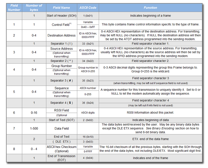 wireless data communication